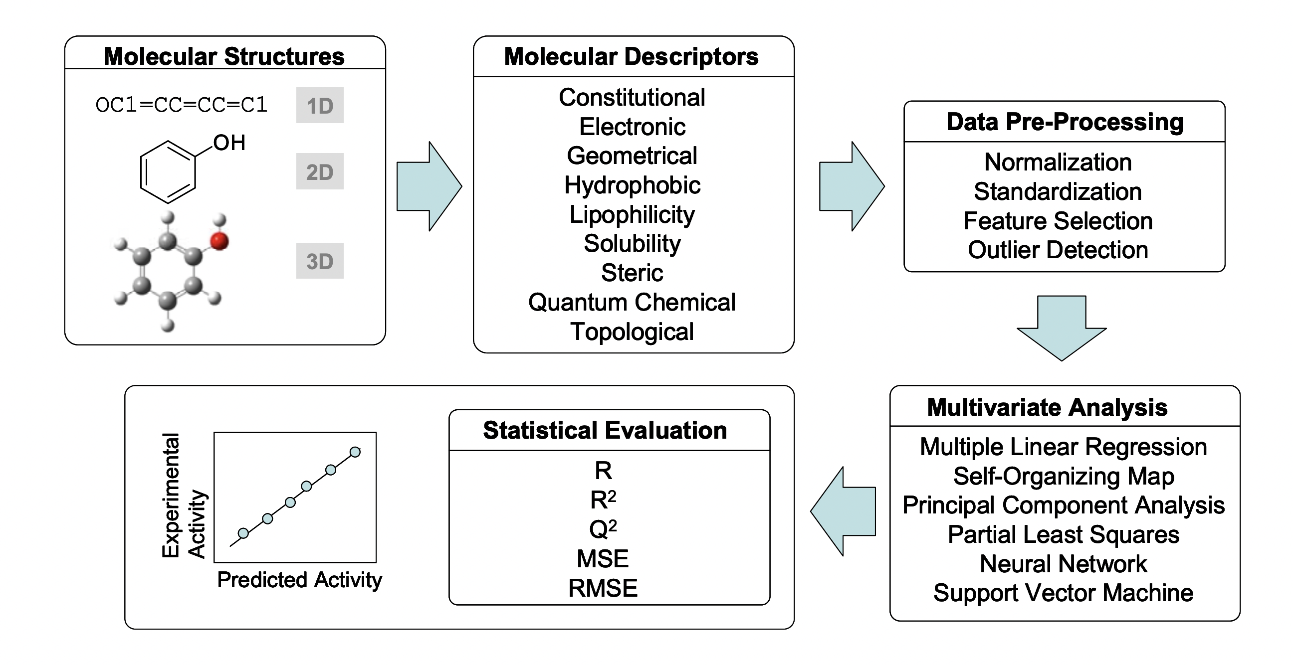 A practical overview of quantitative structure-activity relationship